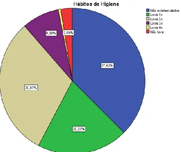 Gráfico 8. Distribuição dos pacientes de acordo com os hábitos de higiene oral