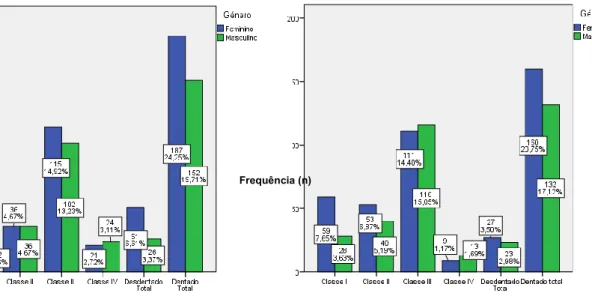 Gráfico 19. Distribuição da amostra de acordo  com o género e a desdentação mandibular 