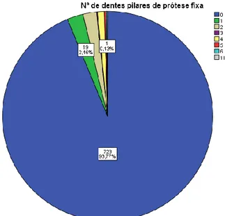 Gráfico 23. Número de dentes pilar de prótese fixa