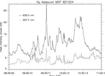 Fig. 7. Peak intensity values of 630.0 nm (dotted line) and 557.7 nm (solid line) observed along each north-south scan by NYA MSP versus time on December 24, 1995