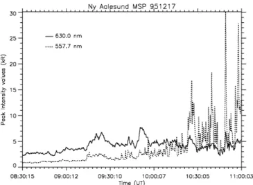 Figure 5 shows solar wind conditions probed by WIND at a location (31, )37, 0) R E in XYZ GSM co-ordinates for the time interval 07±11 UT