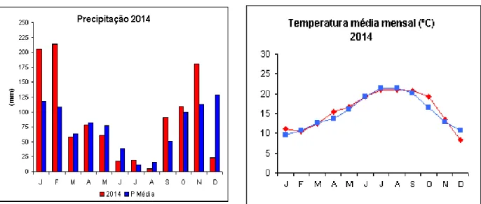 Fig. 2: Valores mensais de Precipitação média e temperatura média para Coimbra, Bencanta, em 2014