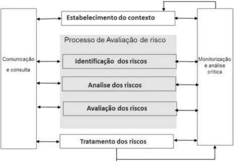 Figura 1. Processo de gestão do risco (Portugal, 2015). 