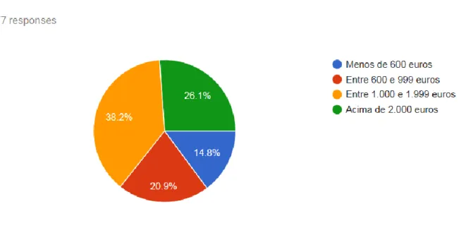 Figura 15. Distribuição dos participantes por rendimentos mensais brutos (Salvador, 2016) 