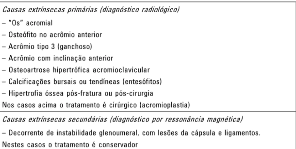 Figura 1. Acrômio tipo 1  superfície inferior lisa e  reta.  Calcificação  perituberal.