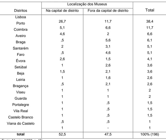 Tabela 2 - Distribuição de Museus em Portugal no ano 1974 