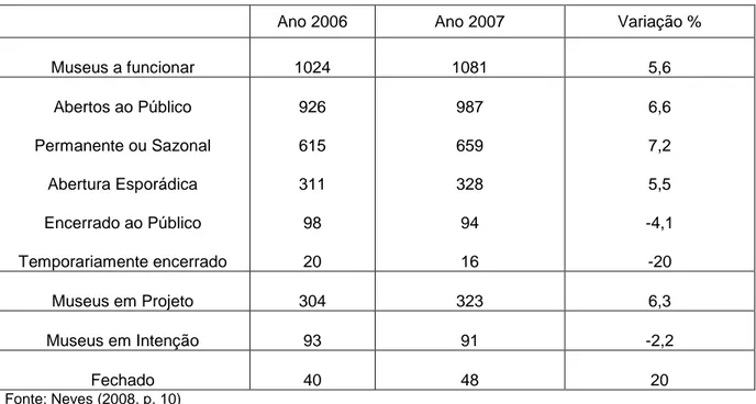 Tabela 3- Registo de Museus - anos 2006 e 2007 (Bdmuseus) 