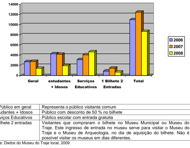 Gráfico 2 – Museu do Traje de Viana do Castelo – Visitantes em 2006, 2007 e 2008  