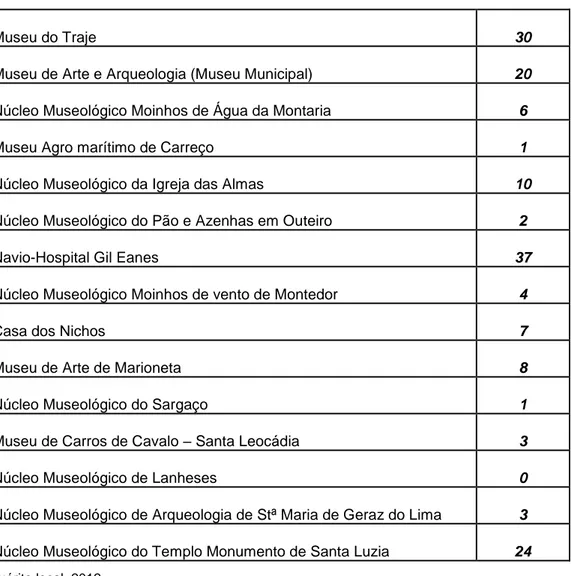 Tabela 9 – Visitantes por Instituição museológica  