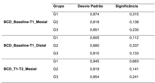 Tabela 4 Teste de normalidade Shapiro-Wilk para a variável BCD dentro dos grupos G  Shapiro-Wilk 