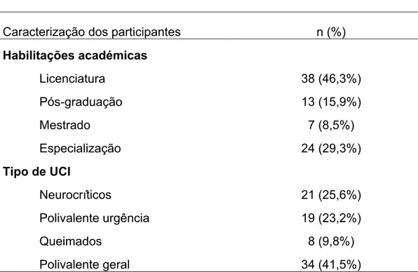 Tabela  I-  Caracterização  dos  participantes  relativamente  a  habilitações  académicas e tipo de Unidade de Cuidados Intensivos (UCI)