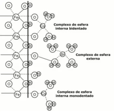 Figura 3.4. Representação esquemática de complexos de esfera interna e esfera externa