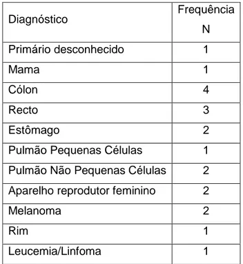 Tabela 3 – Distribuição dos doentes por diagnóstico 