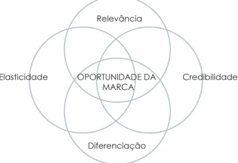 Figura 7: Criação de modelos de oportunidade da marca 