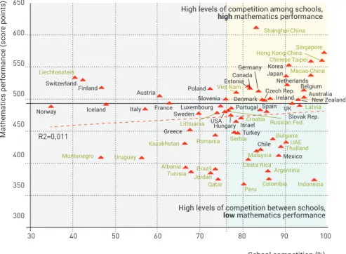 Figure 1. School competition and mathematics performance Source: OECD, 2014 (PISA 2012).