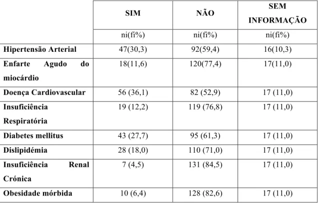 Tabela 1 – Distribuição dos doentes conforme os Antecedentes Pessoais  (n=155) 