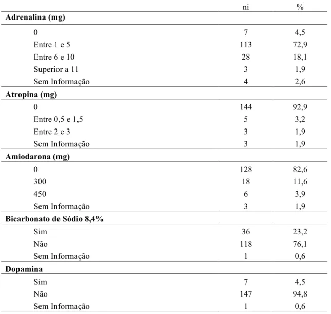Tabela 9 – Distribuição dos doentes conforme os Fármacos administrados durante a PCR  (n=155)  ni  %  Adrenalina (mg)  0  7  4,5  Entre 1 e 5  113  72,9  Entre 6 e 10  28  18,1  Superior a 11  3  1,9  Sem Informação  4  2,6  Atropina (mg)  0  144  92,9  En
