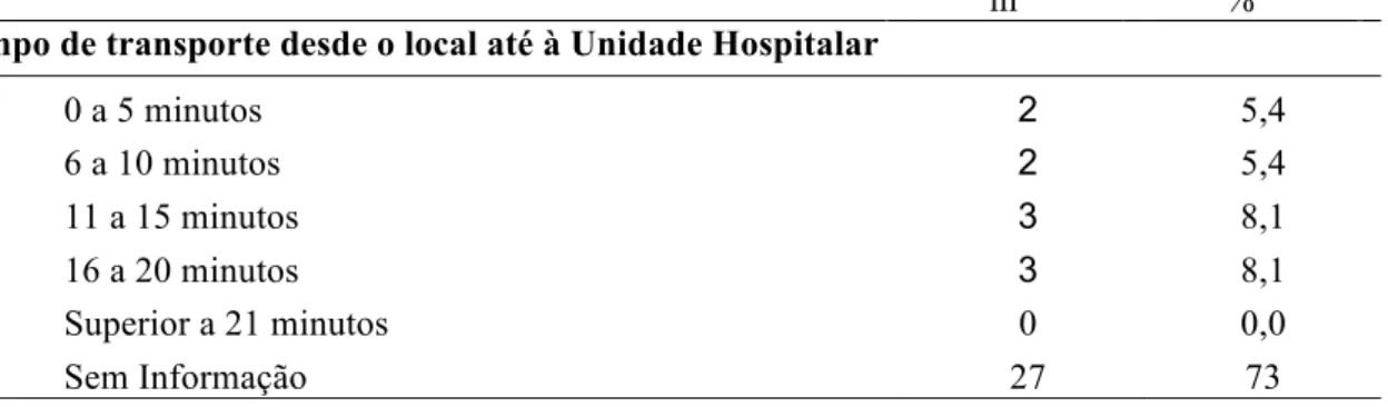 Tabela  19  –  Distribuição  dos  doentes  com  recuperação  da  circulação  conforme  os  tempos  de  transporte desde o local até à Unidade Hospitalar (n=37) 