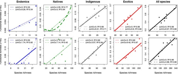 Fig. 2. The relationship between functional richness values (FRic, ref. 17) and species richness (SR) for Azorean spiders (Upper) and beetles (Lower) for each distributional category, where each data point represents an island (n = 9, except for endemics, 