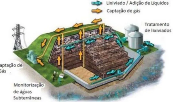 Figura 2-2 - Esquema de construção e operação de um aterro sanitário. 