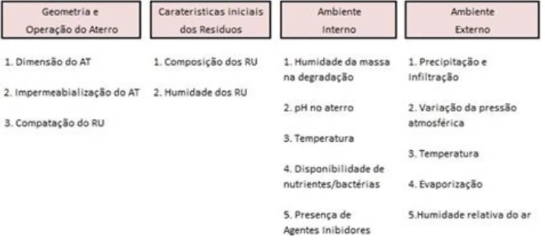 Tabela 2-4 - Principais fatores intervenientes no processo de produção de gases. 