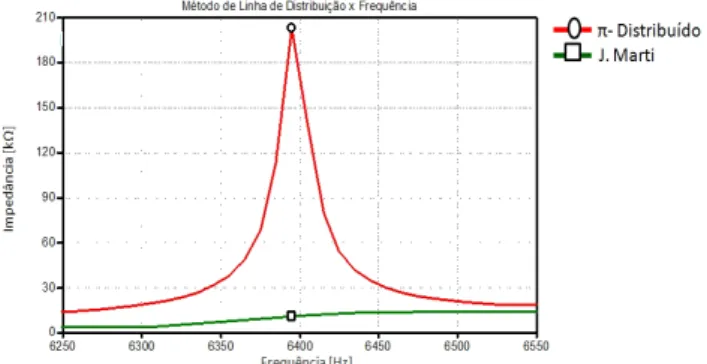 Figura 2. Resposta em frequência de uma linha nos modelos PI distri- distri-buído e J Marti