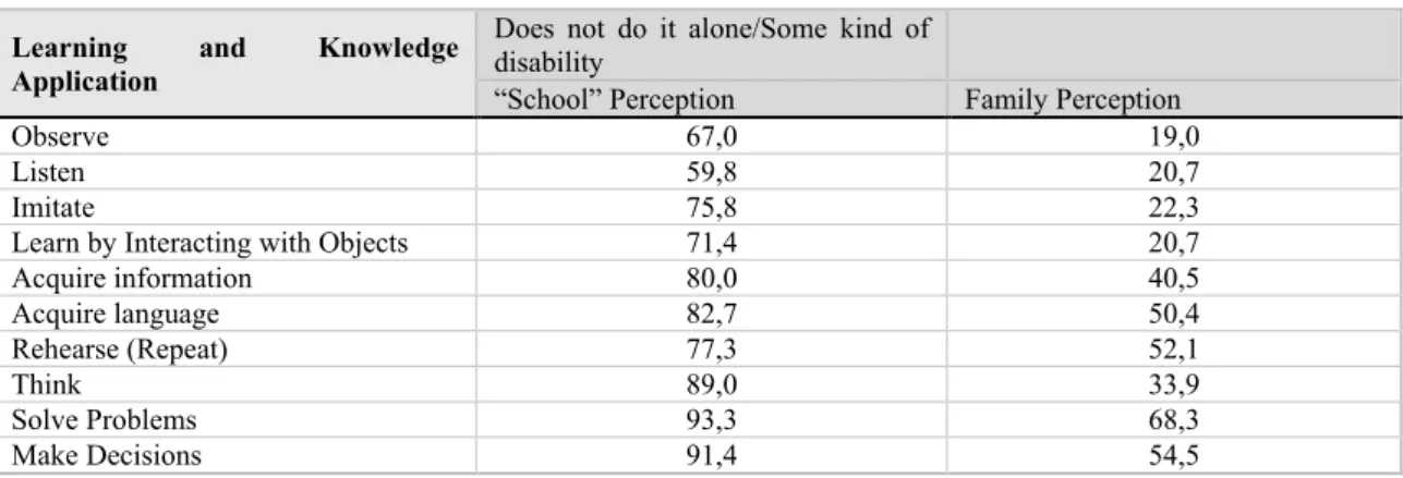 Table 2. Learning and Knowledge Application: Comparison between two perspectives. 