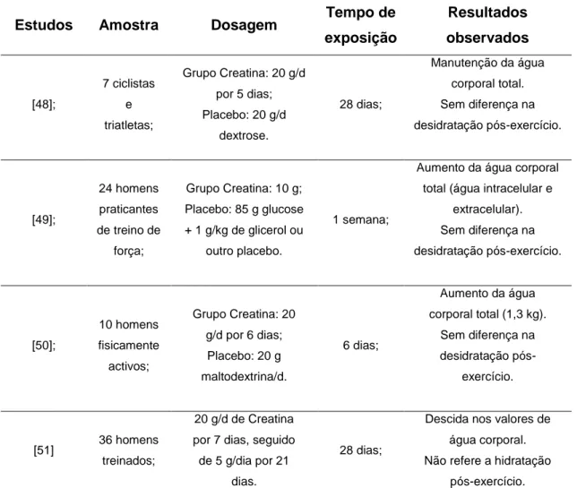 Tabela 1: Compilação de alguns estudos de intervenção e principais alterações observadas  nos índices de retenção hídrica, após a toma de Creatina