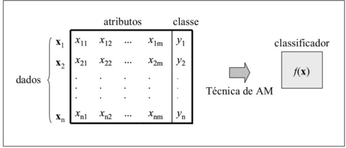 Figura 2.1 - Raciocínio Indutivo de um classificador em Aprendizagem Máquina. Retirado de (Lorena &amp; de Carvalho, 2007) 