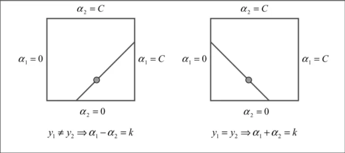 Figura 2.3 - Dois multiplicadores de Lagrange. Retirada de (Platt, 1998, p-6) 