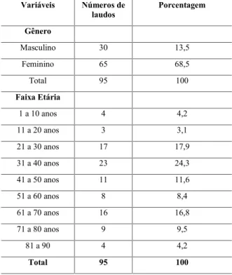 Tabela 1. Distribuição numérica e percentual segundo o gênero e faixa  etária dos  pacientes  atendidos  no  laboratório  de análises clínica