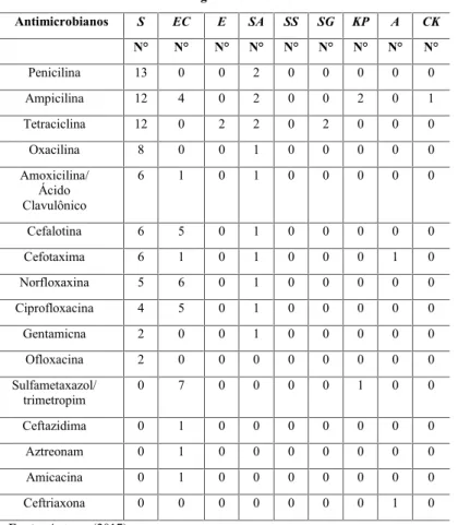 Tabela  3. Frequência  de  resistência  bacteriana  aos  agentes antimicrobianos. Santa Inês-MA, 2015.