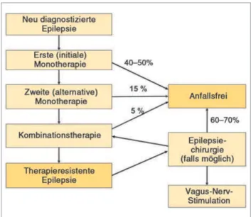 Tabelle 4: Gründe für unbefriedigende Anfallskontrolle – Schwer behandelbare Epilepsie