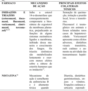 Tabela l. Principais antifúngicos utilizados no tratamento da candidía- candidía-se. FÁRMACO MECANISMO