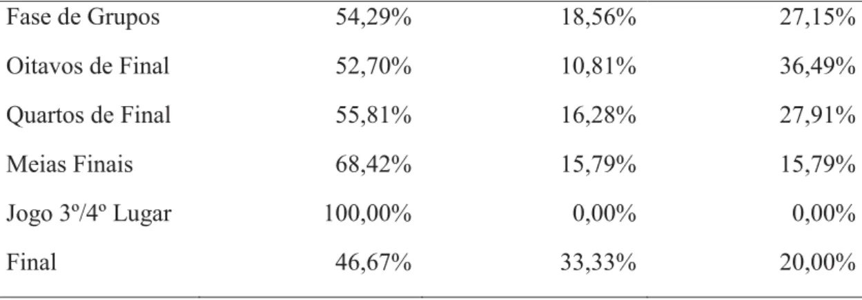 Tabela 3. Número de arbitragens, rendibilidades e dispersão das rendibilidades por tipo  de arbitragem no Campeonato do Mundo