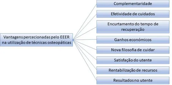 Figura 10 – Vantagens percecionadas pelo EEER na utilização de técnicas osteopáticas – categorias  