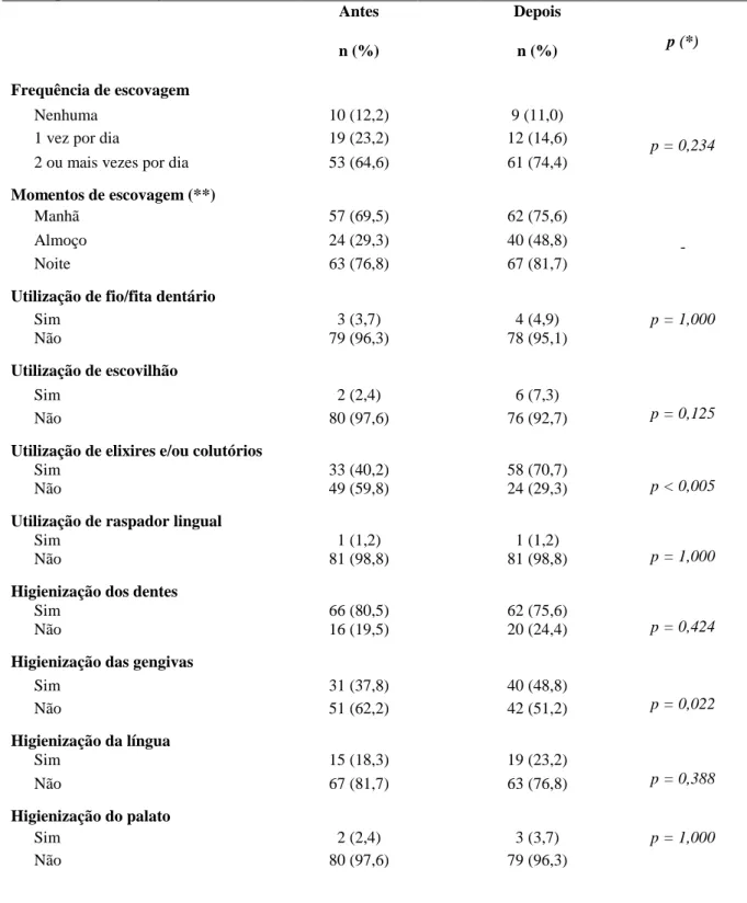 Tabela II - Caracterização dos hábitos de higiene oral dos participantes antes e  depois da doença