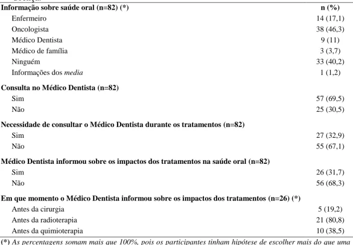 Tabela  VI  -  Caracterização  dos  cuidados  de  saúde  oral  após  o  diagnóstico  da  doença