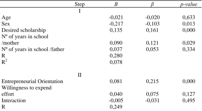 Table 2 Entrepreneurial prospects forecast 