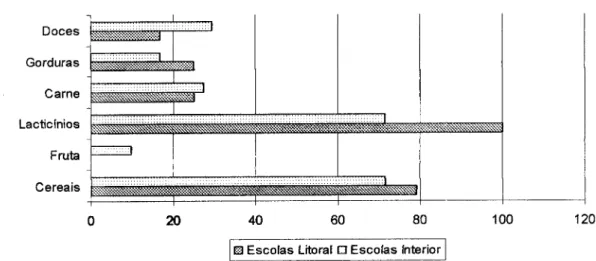 Gráfico 5. Análise do consumo dos diferentes grupos de alimentos entre  as  escolas do litoral e interior do concelho da Marinha Grande (em  %) 