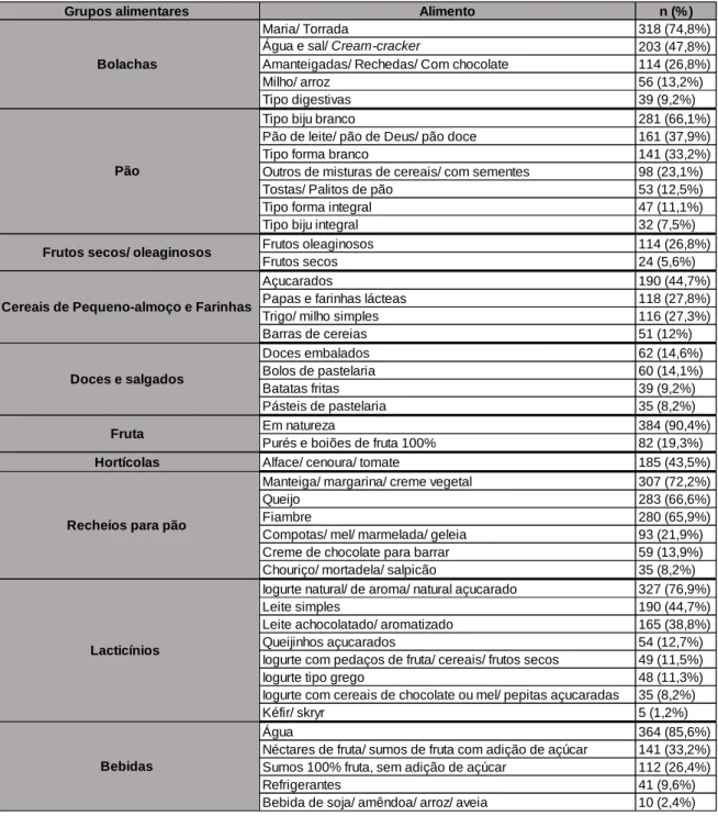 Tabela 2: Frequência de compra de alimentos, por grupos, para as refeições do PA e LE