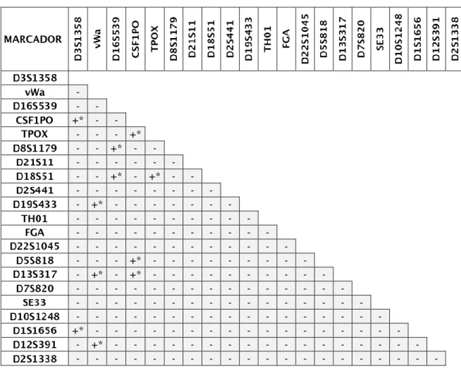 Tabela representativa dos valores de significância para o linkage disequilibrium. O sinal  (-) designa “não significativo” para valores de ρ superiores a 0,05, o sinal (+) designa “significativo” 