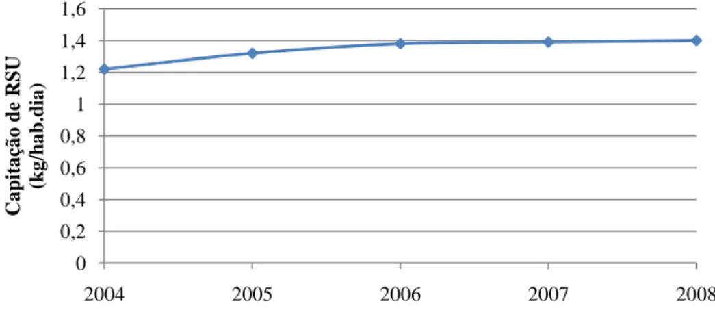 Figura 5. Capitação anual de RSU registada nos países da UE-27 em 2008 [11]. 