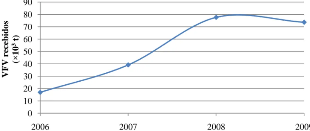 Figura 14. Evolução da quantidade, em peso, de VFV recolhidos pela Valorcar [20]. 