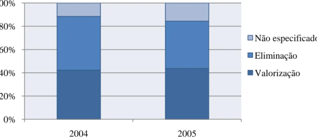 Figura 20. Principais formas de gestão dos resíduos industriais em 2004 e 2005 [31]. 