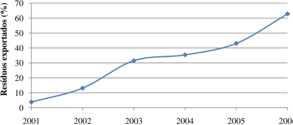 Figura 22. Percentagem de resíduos do Grupo IV exportados entre 2001 e 2006 [31].  