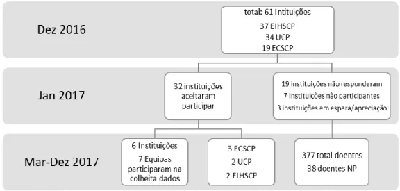 Figura 3 - Fluxograma das instituições/equipas contactadas e amostra final de doentes 