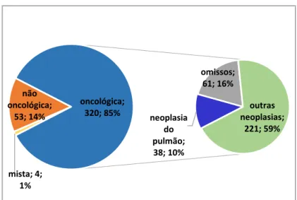Figura 4 - Caracterização da população de doentes admitidos nas equipas segundo o diagnóstico   (N=377) mista; 4; 1%não oncológica; 53; 14% neoplasia do pulmão; 38; 10% omissos; 61; 16% outras  neoplasias; 221; 59%oncológica; 320; 85%