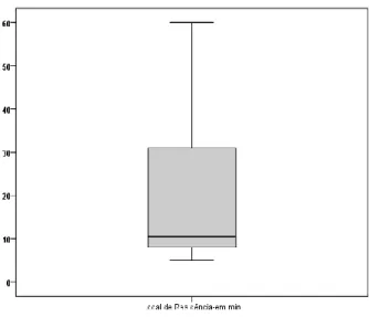 Figura 8 - Diagrama em caixa: Distância entre Local residência e Serviço de Admissão (min)   (n válido=34) 
