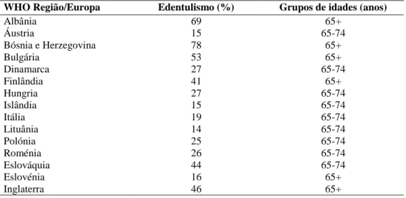 Tabela 1 - Prevalência do edentulismo, nos idosos, em alguns países.  